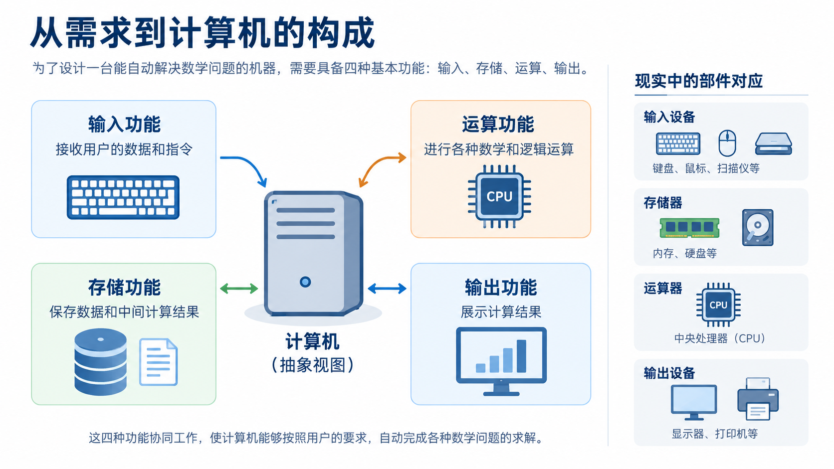 计算机的输入、存储、运算、输出功能及其现实部件对应关系