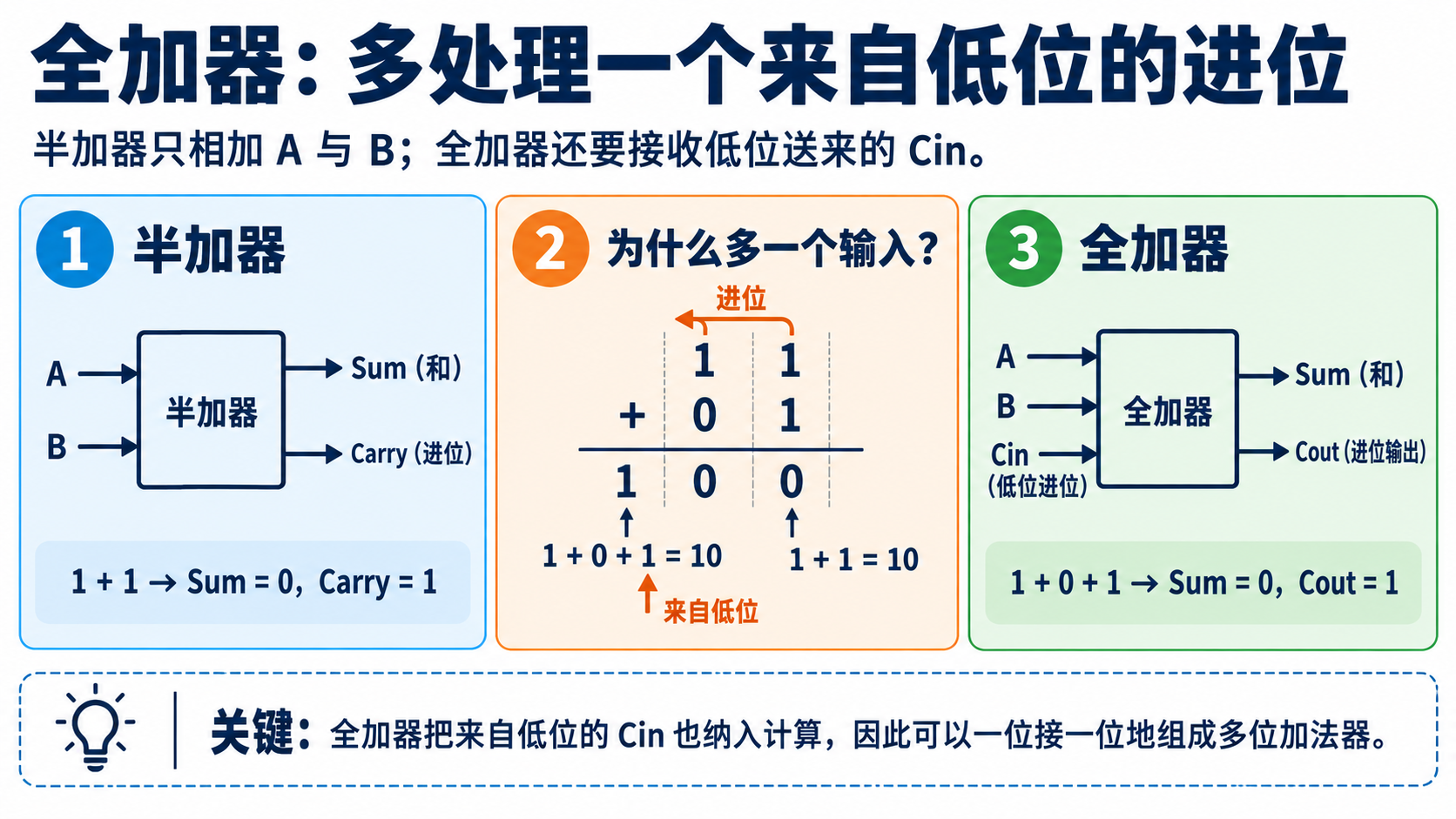 全加器比半加器多了来自低位的进位输入 Cin