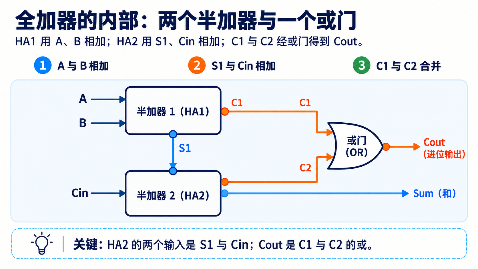 全加器由两个半加器与一个或门构成