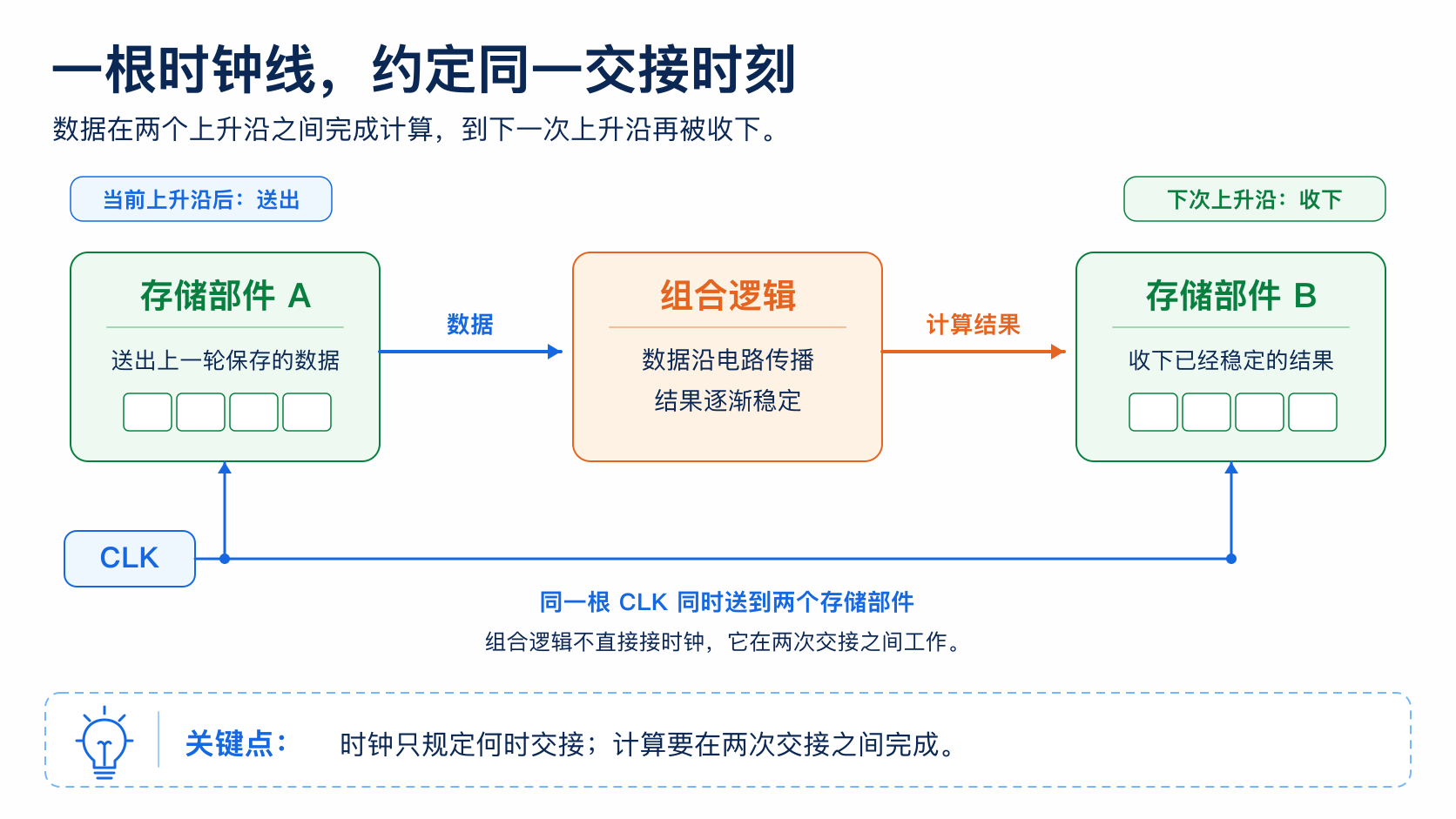 同一根时钟线连接前后两个存储部件，让数据在周期内经过组合逻辑计算，并在下一次上升沿统一交接