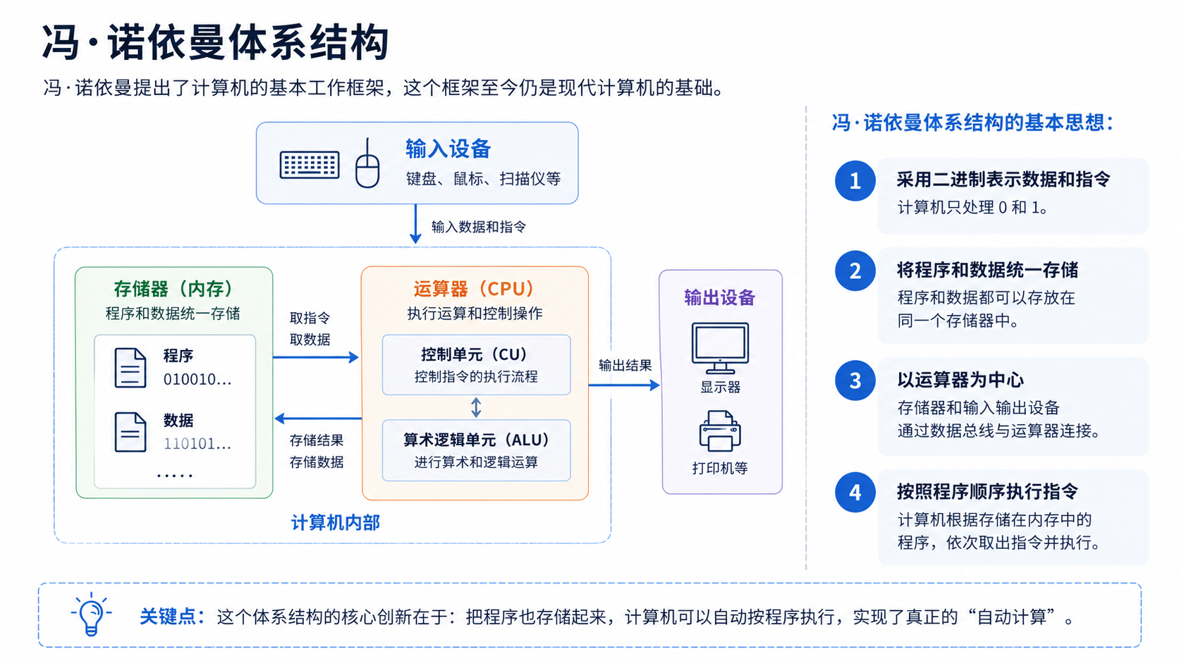 冯·诺依曼体系结构中输入、存储器、CPU 与输出设备的协作关系