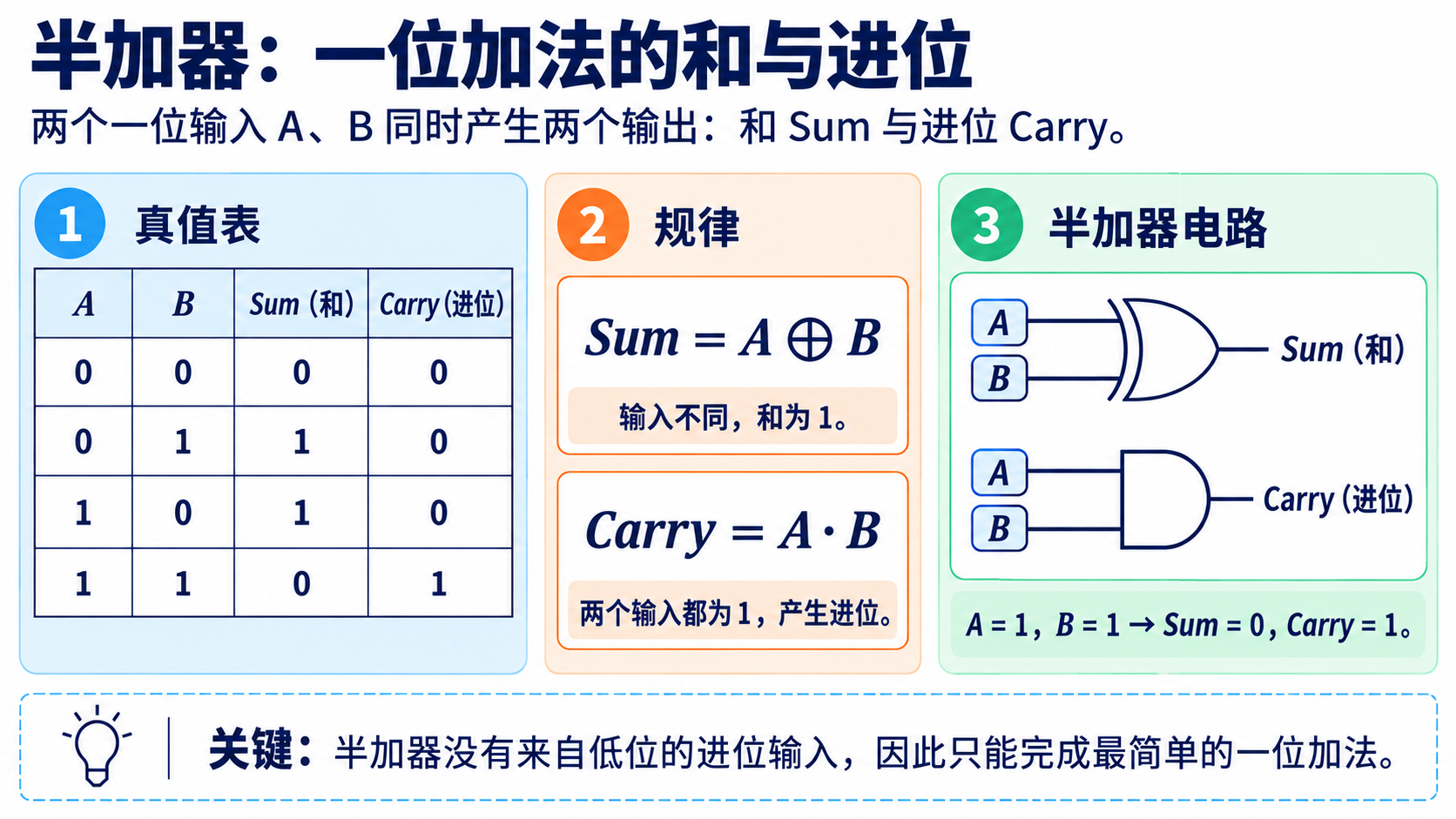 半加器从真值表推导出异或门求和与与门求进位