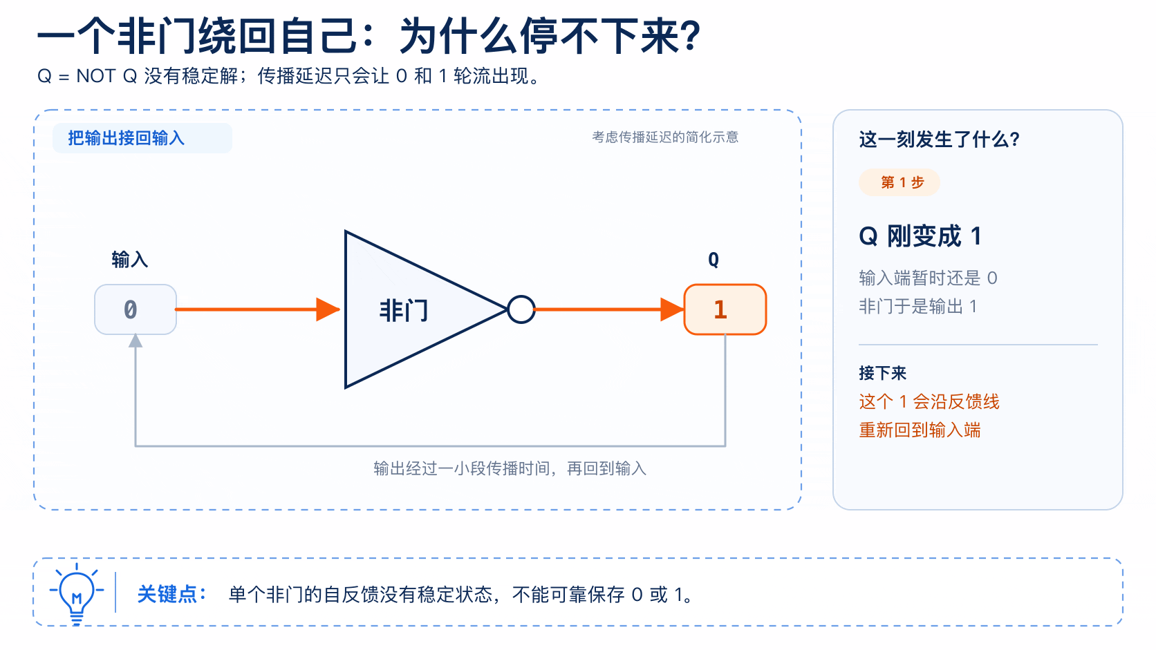 单个非门的输出反馈到输入后，受传播延迟影响在 0 和 1 之间不断翻转