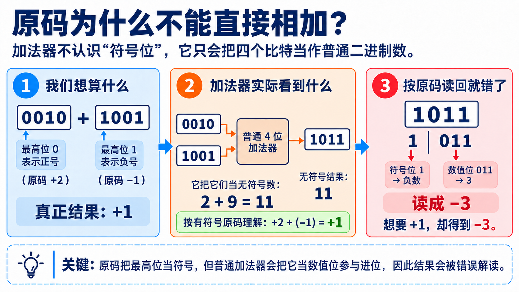 普通加法器将原码按无符号数相加，导致结果被错误解读