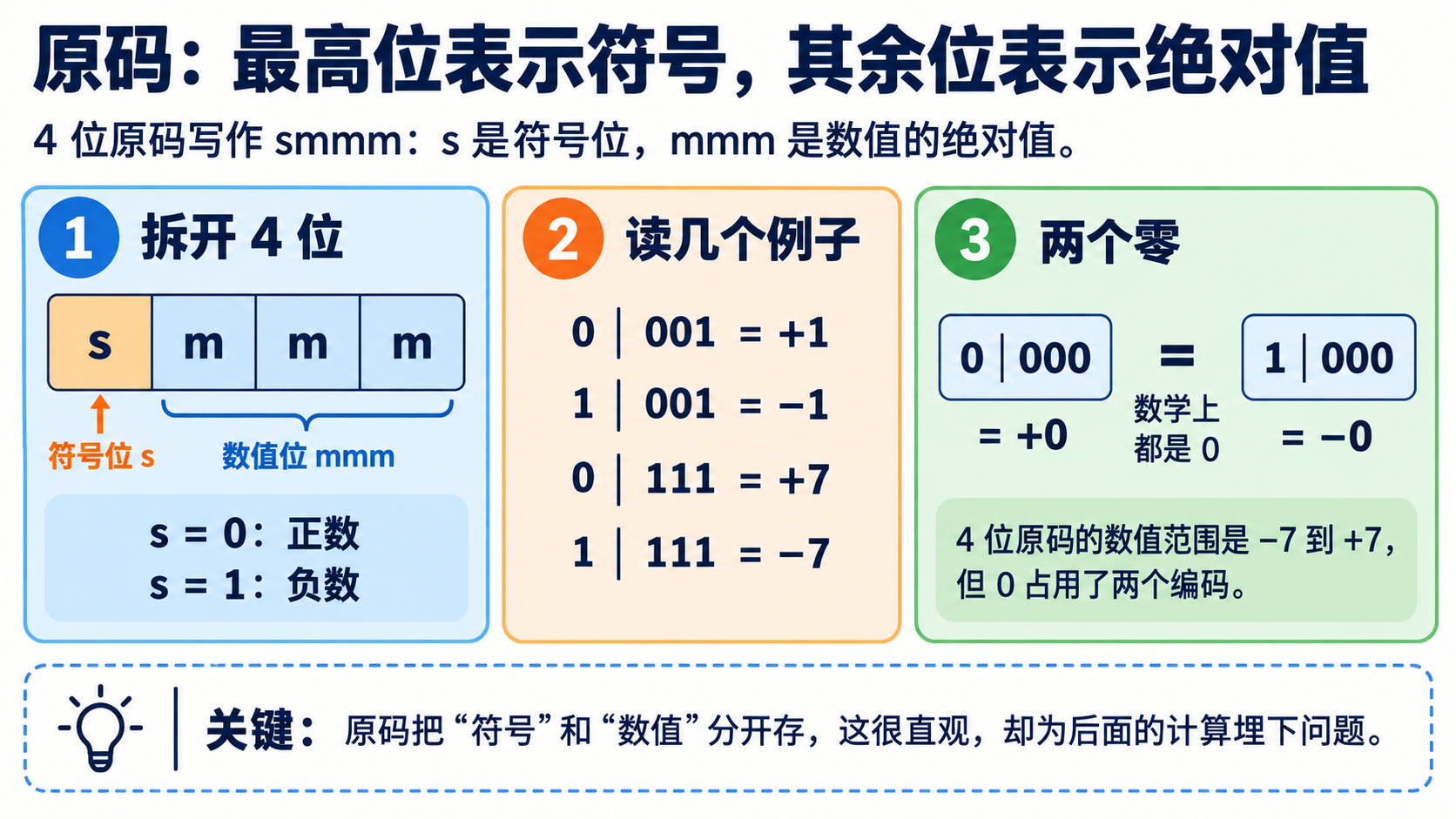 四位原码由符号位和数值位组成，并存在正零与负零两种编码