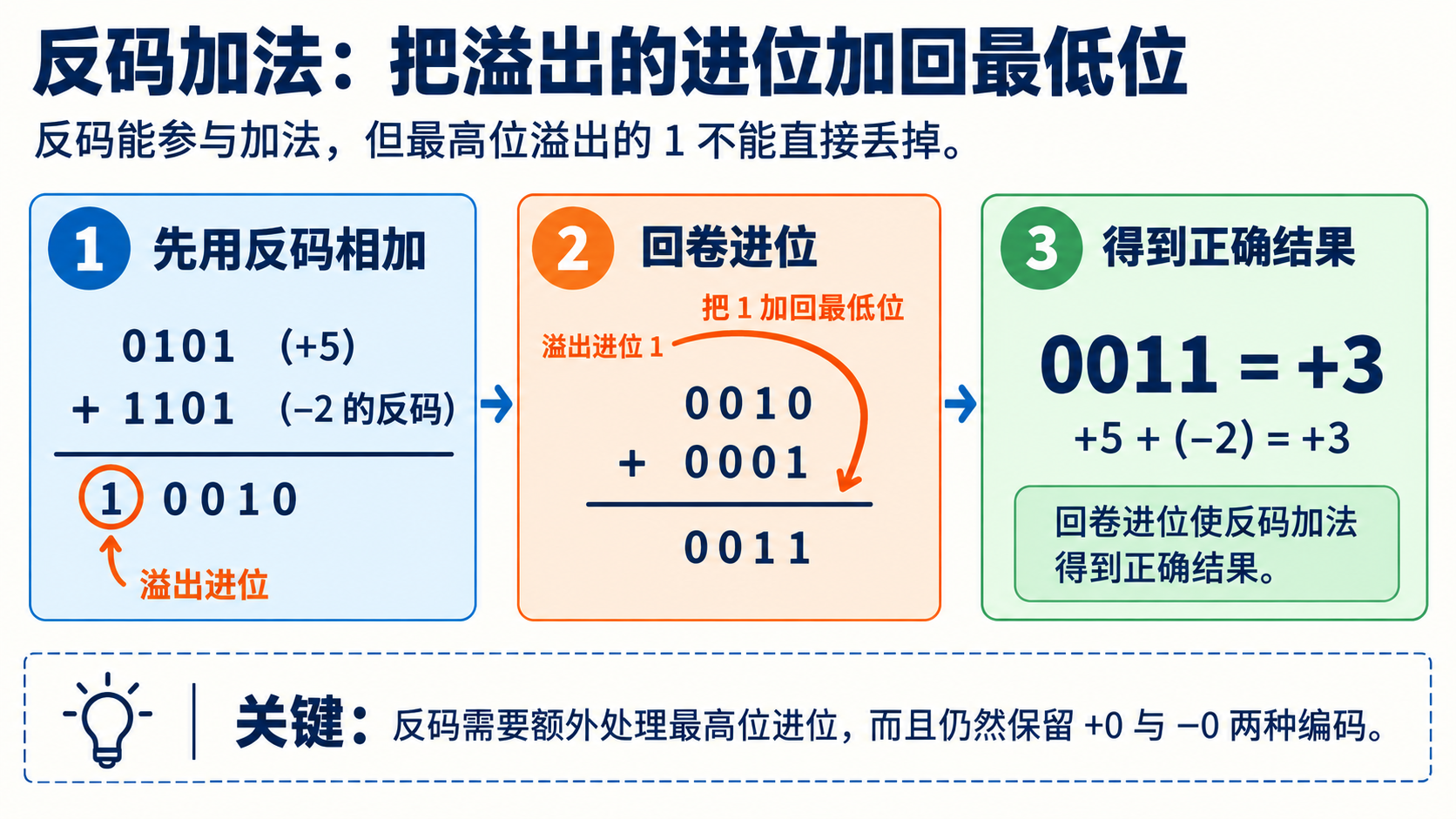 反码加法需要将最高位溢出的进位回卷到最低位