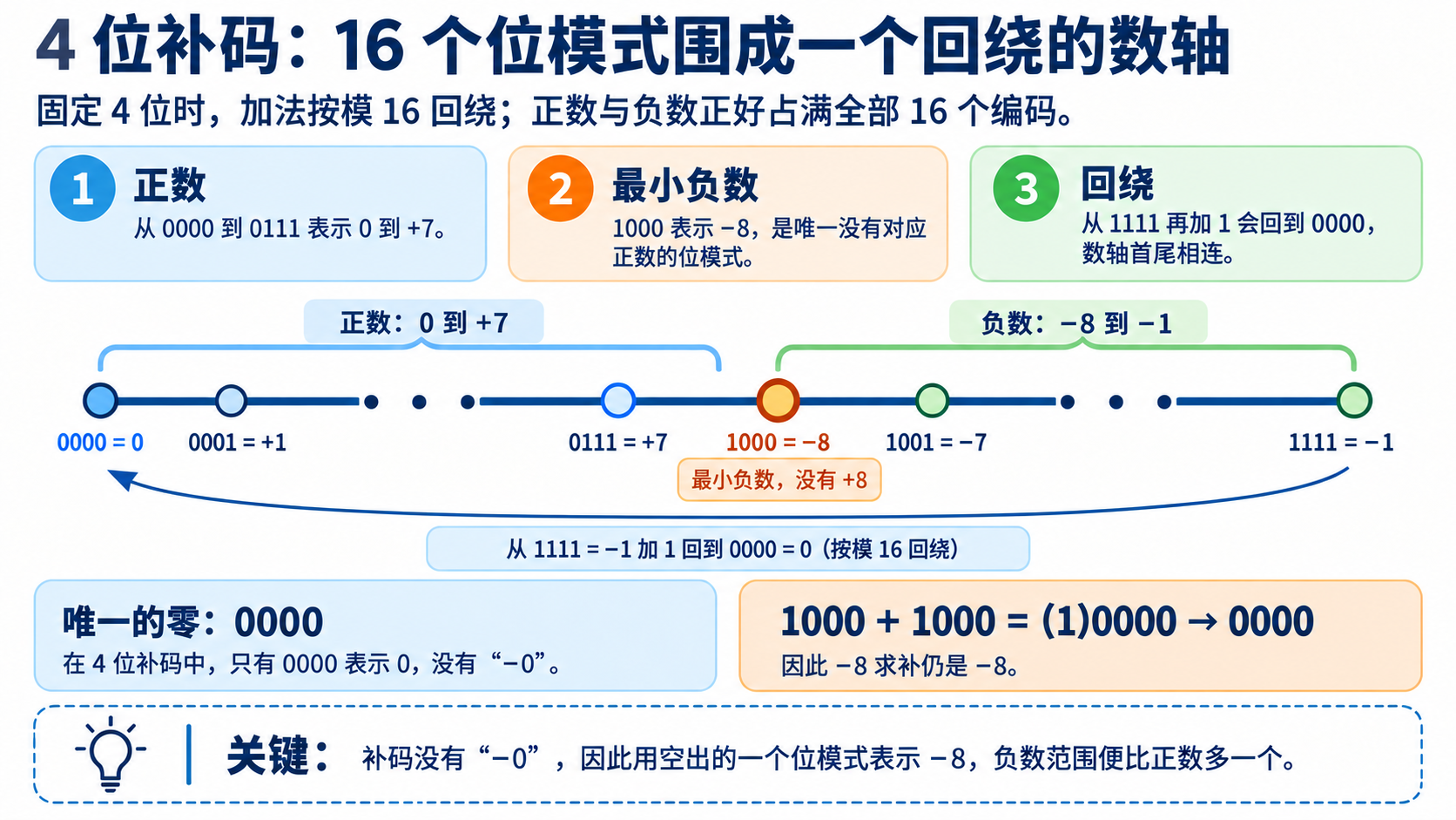 四位补码在模十六回绕数轴上表示零到正七和负八到负一