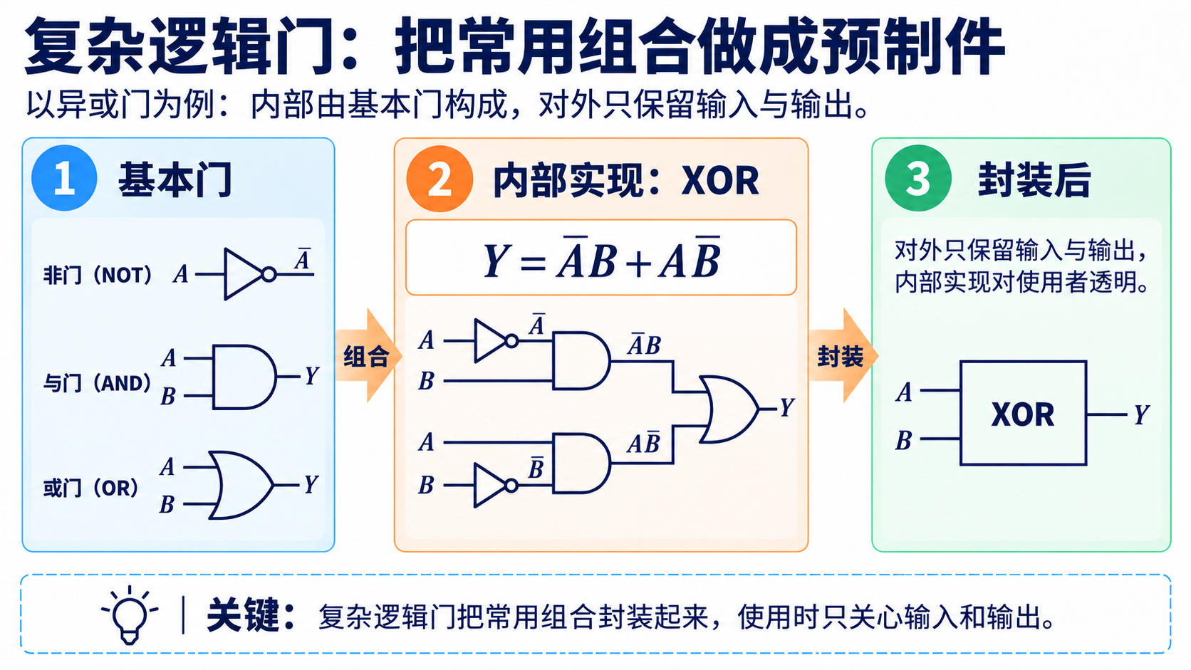 复杂逻辑门将基础门组合封装为对外只暴露输入和输出的预制件