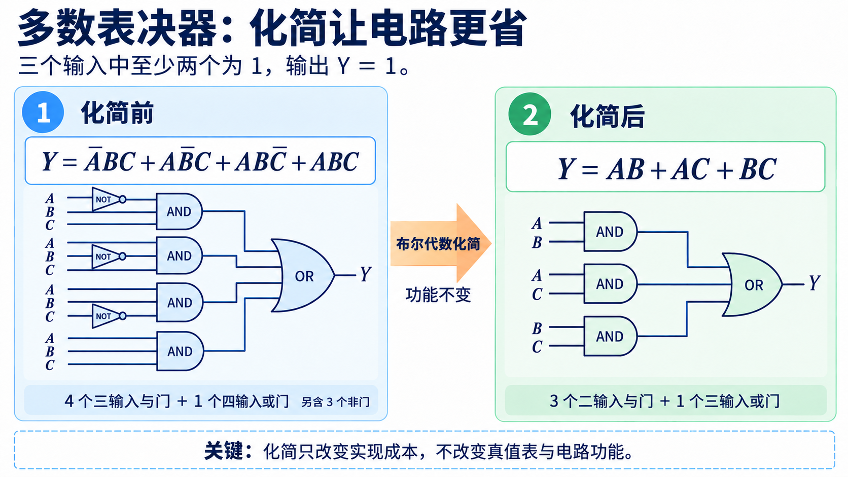 多数表决器化简前后的表达式、逻辑门数量与电路结构对比