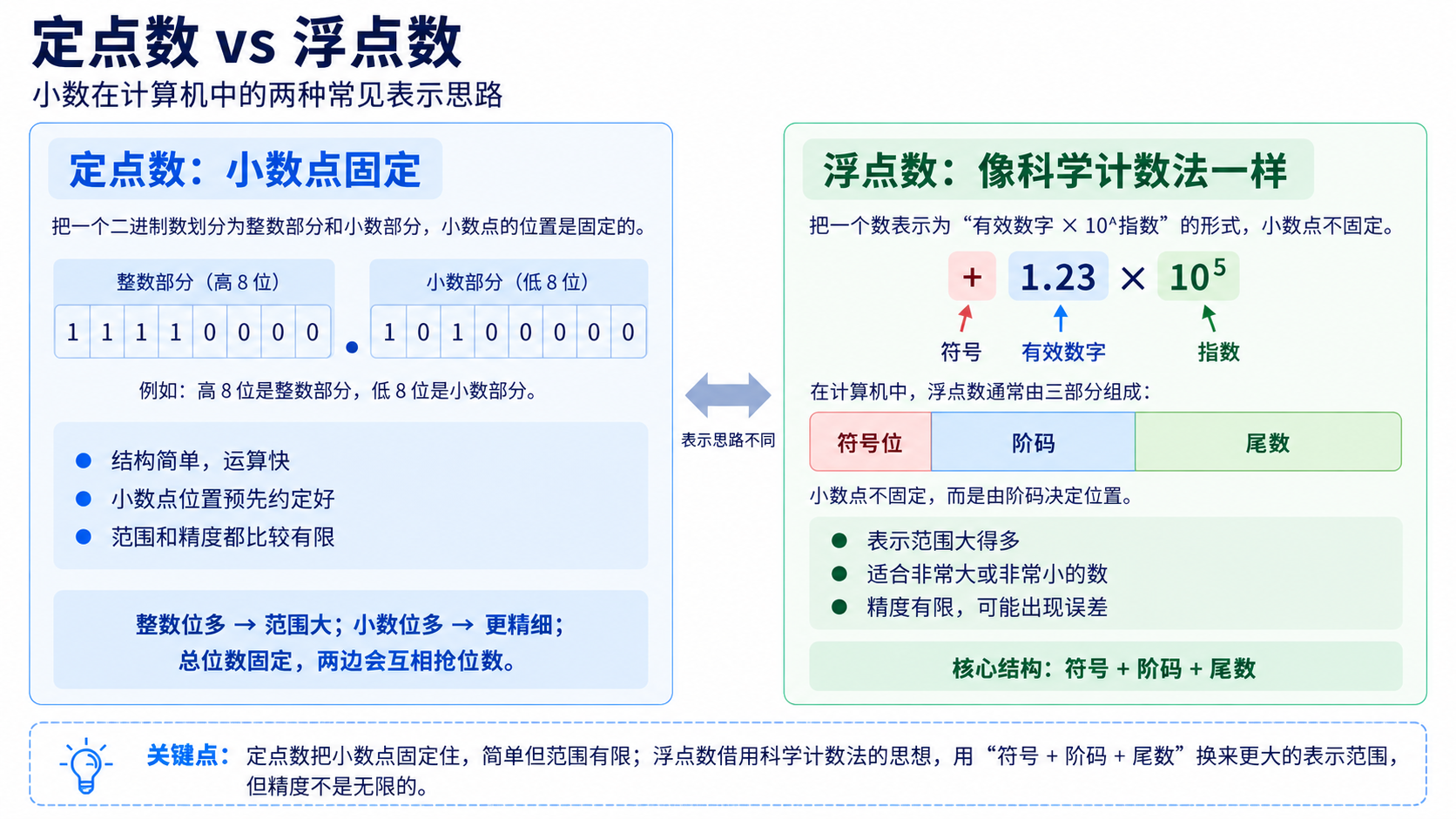 定点数与浮点数在表示方法、范围和精度上的对比