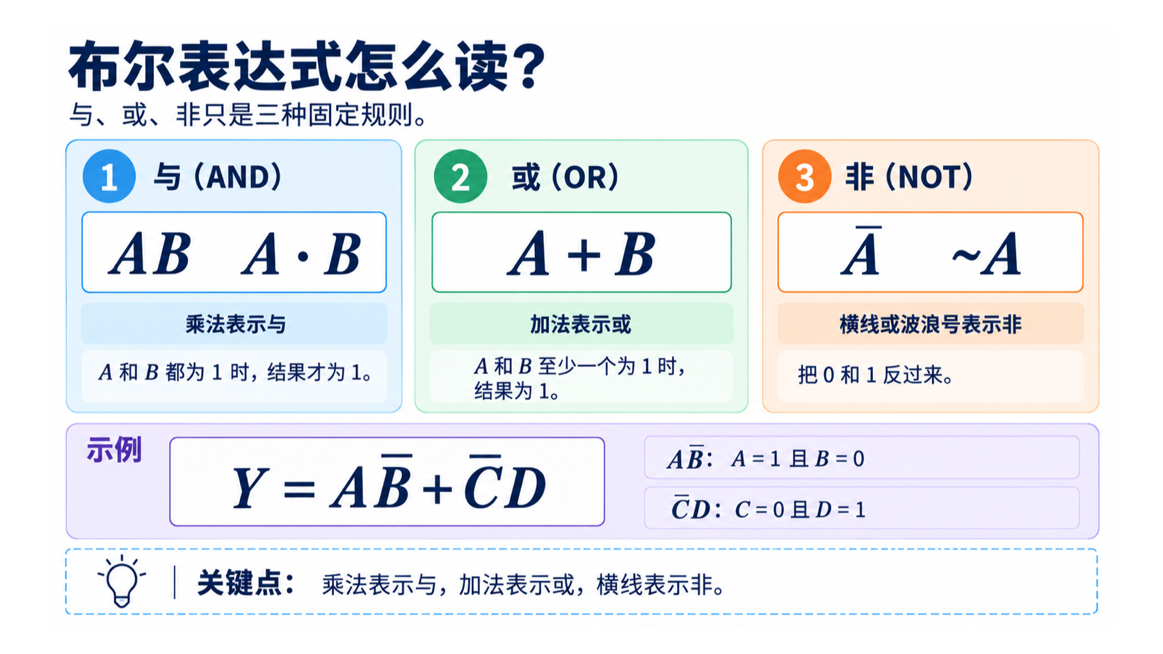 与、或、非三种布尔表达式记法及组合示例