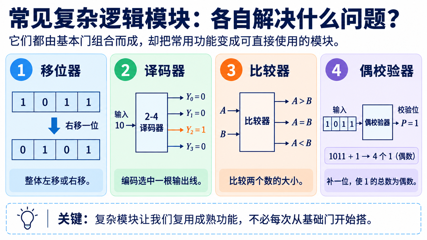 移位器、译码器、比较器与偶校验器的输入输出功能概览
