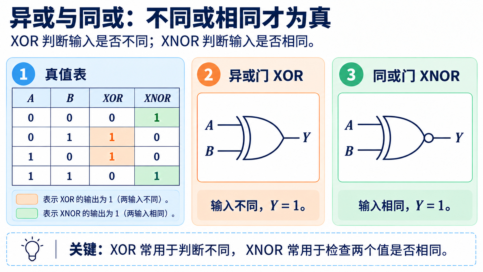 异或门与同或门的真值表、标准门符号与应用差别