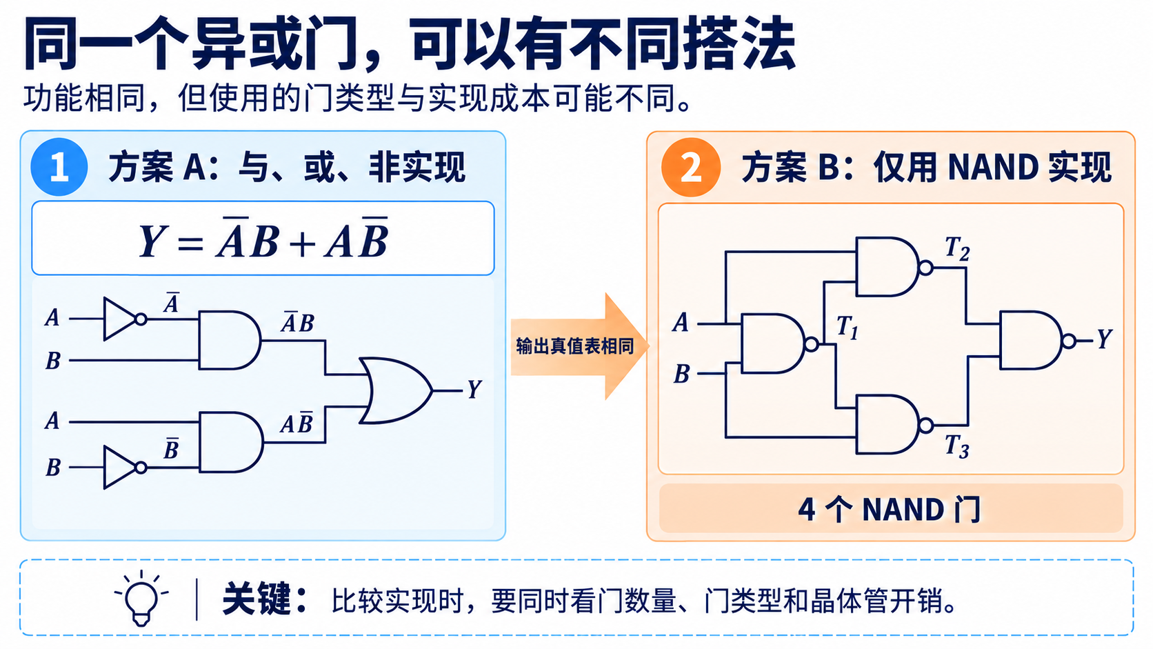异或门可用与或非门或四个 NAND 门实现，功能相同但实现成本需要具体比较