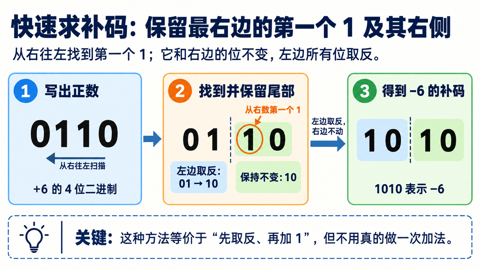 从右往左找到第一个一，保留它及右边的位并将左边取反即可快速求补码