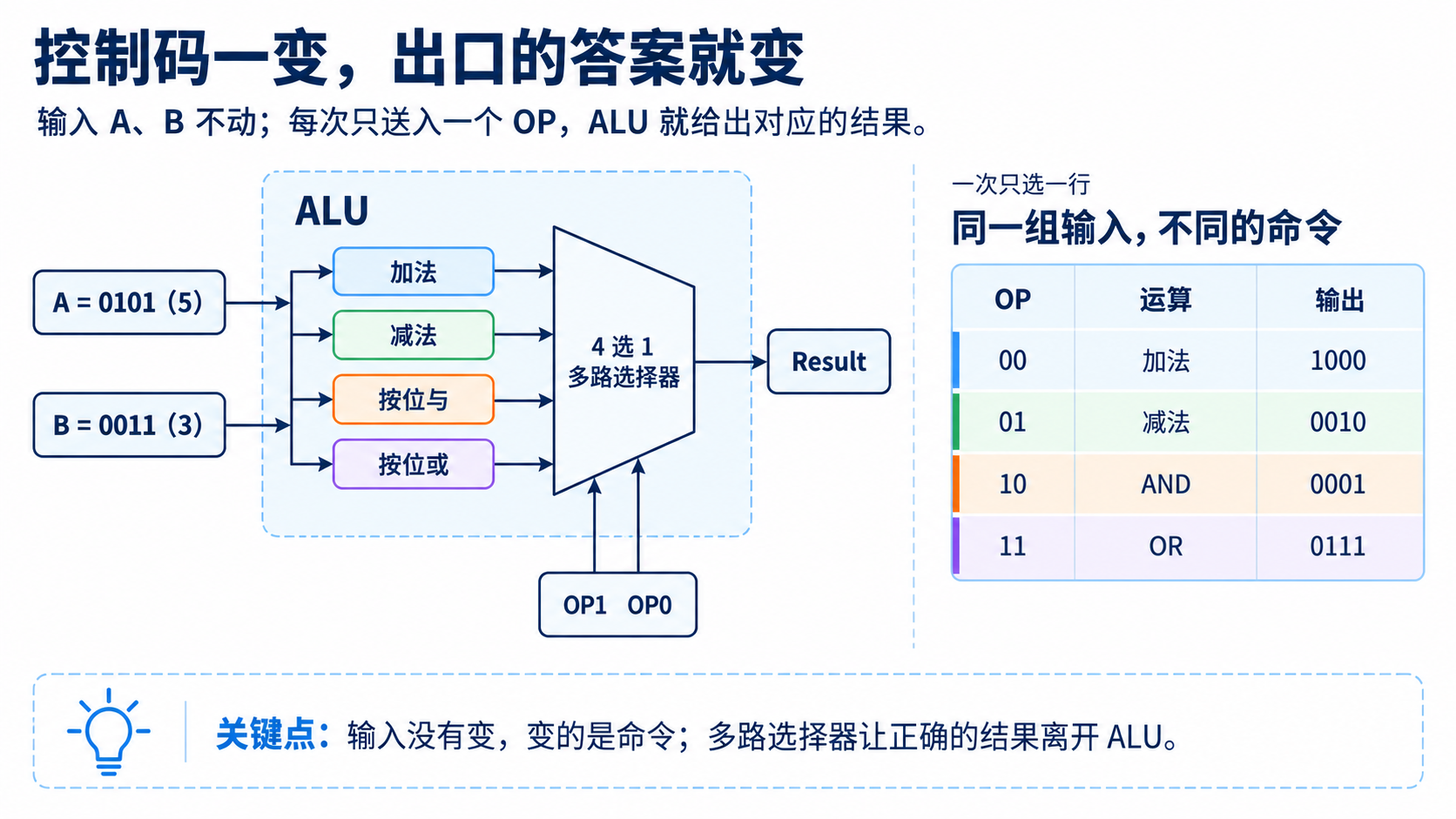输入 A、B 保持不变时，两位控制码与四种运算结果的对应关系