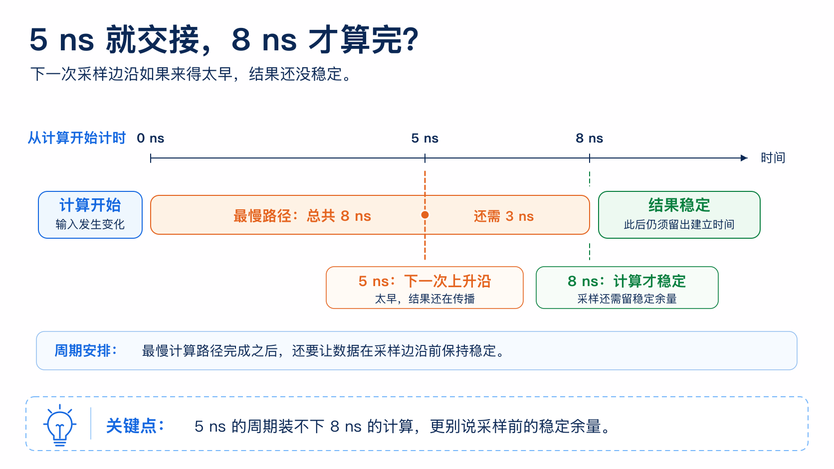 组合逻辑需要 8 ns 才能稳定，而 5 ns 时到来的下一次上升沿会过早采到仍在传播的结果