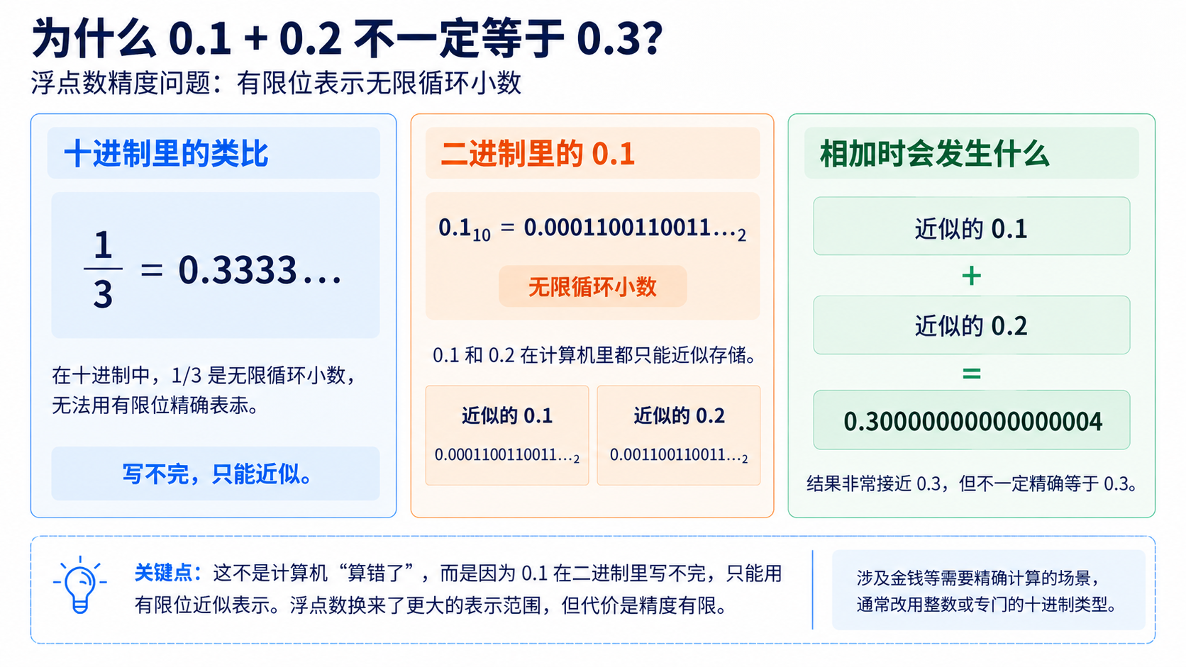 十进制的 0.1 和 0.2 在二进制中只能近似表示，因此相加未必精确等于 0.3