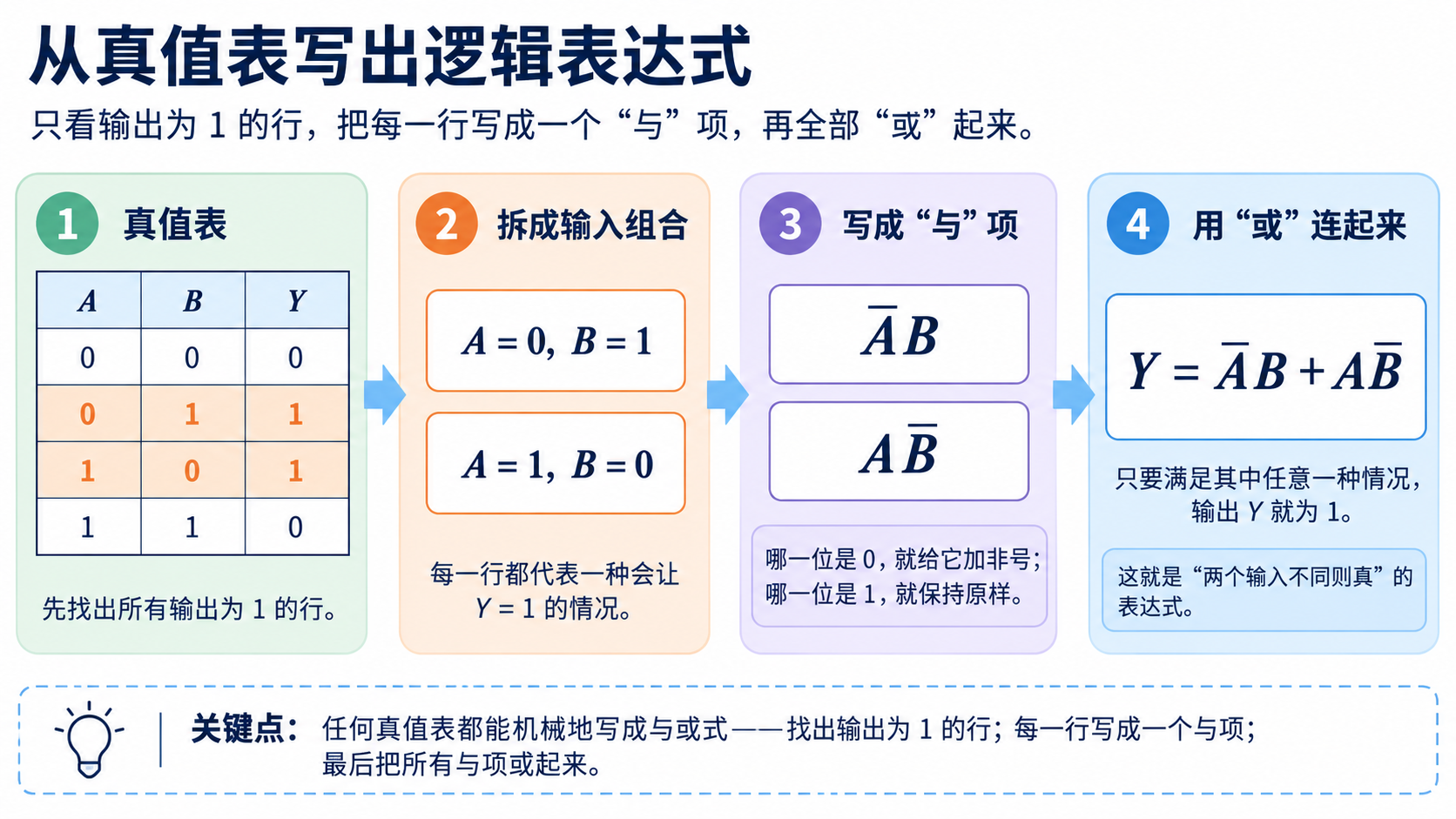 从真值表中找出输出为一的行并写成布尔表达式的四步法