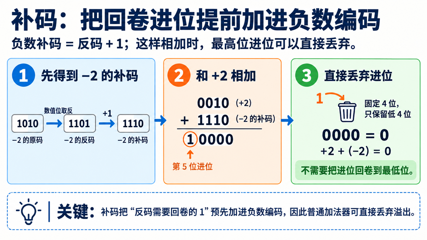 补码将反码需要回卷的进位预先加入负数编码，使溢出进位可直接丢弃