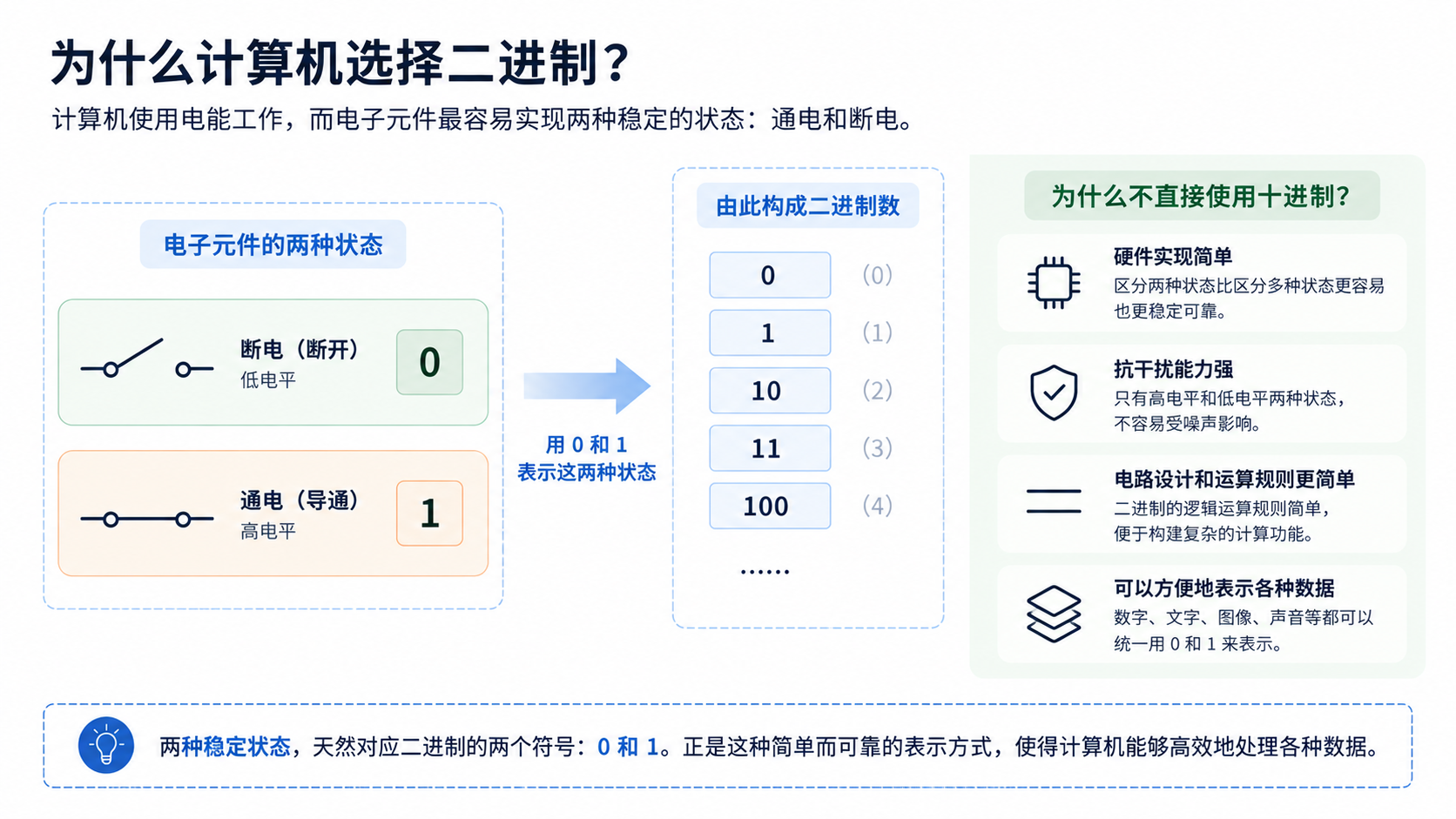 电子元件的通断两种状态如何对应二进制的 0 和 1