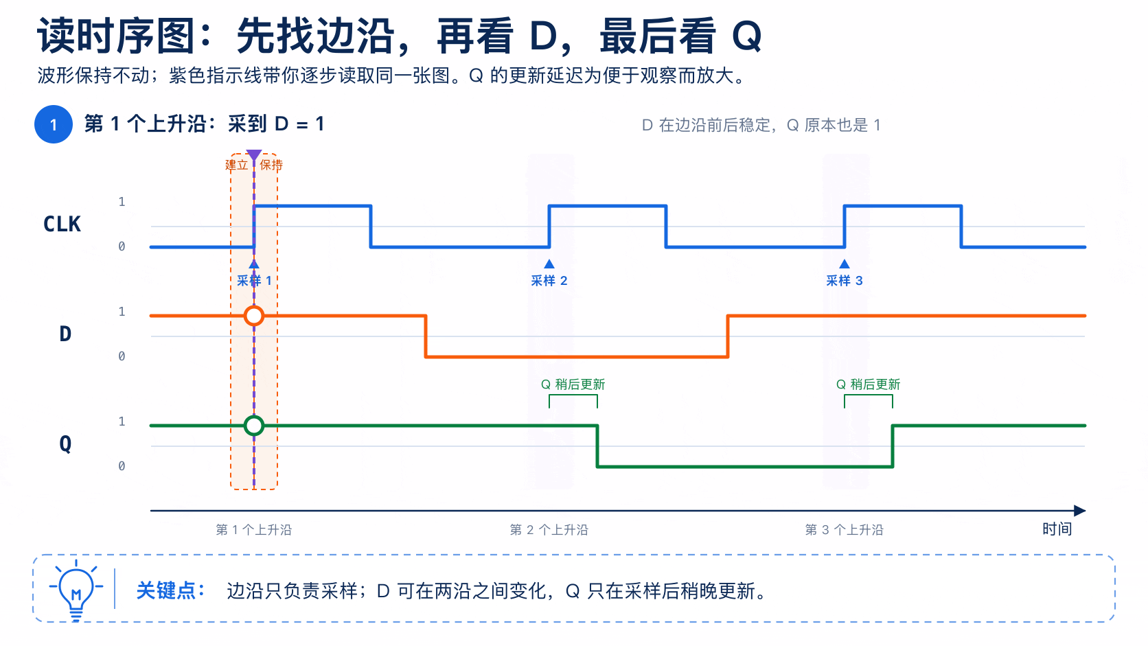 固定的 CLK、D、Q 波形中，指示线依次展示上升沿采样、边沿之间 D 改变而 Q 保持，以及 Q 在边沿后稍晚更新