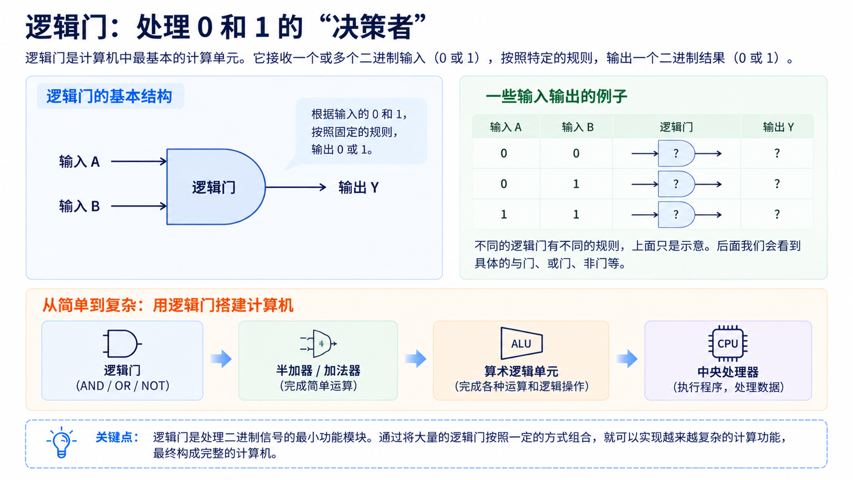 逻辑门接收二进制输入并按规则输出结果，以及由逻辑门组合成计算机的层级