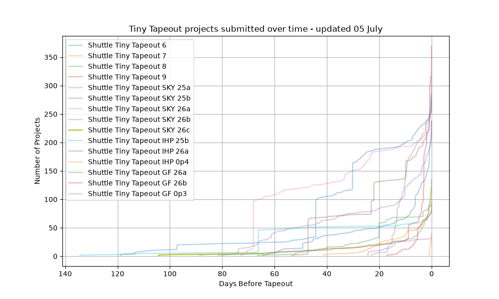 projects per tapeout