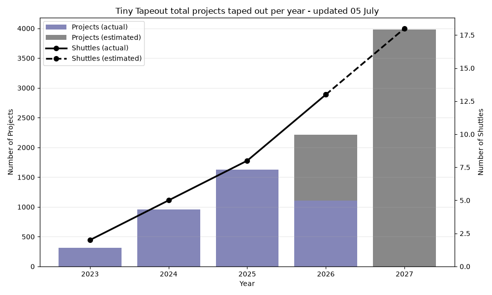 projects per year