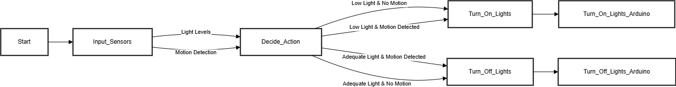GitHub - Tisha-Tasmia/Automation-of-Lighting-System-with-Arduino-On-The ...