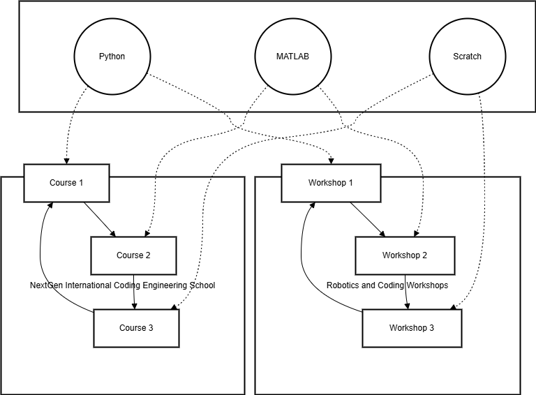 GitHub - Tisha-Tasmia/Robotics-and-Coding-Workshops-NextGen ...