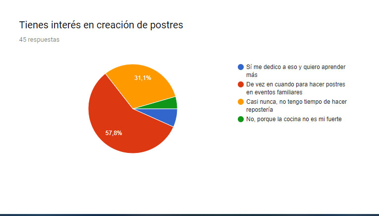 Resultado encuesta gustos repostería