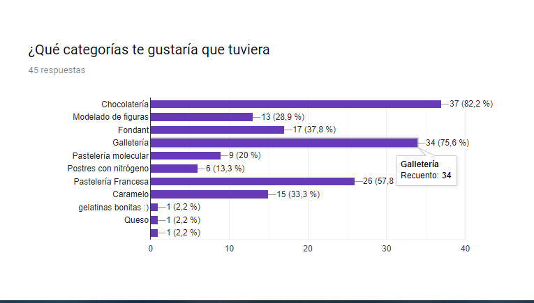 Categorías elegidas