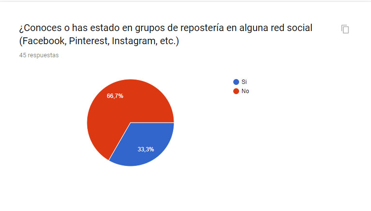 Pertenecer a grupos en redes sociales