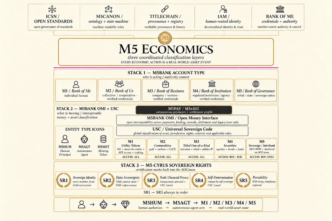 M5 economics with account, asset, rights, and authority layers