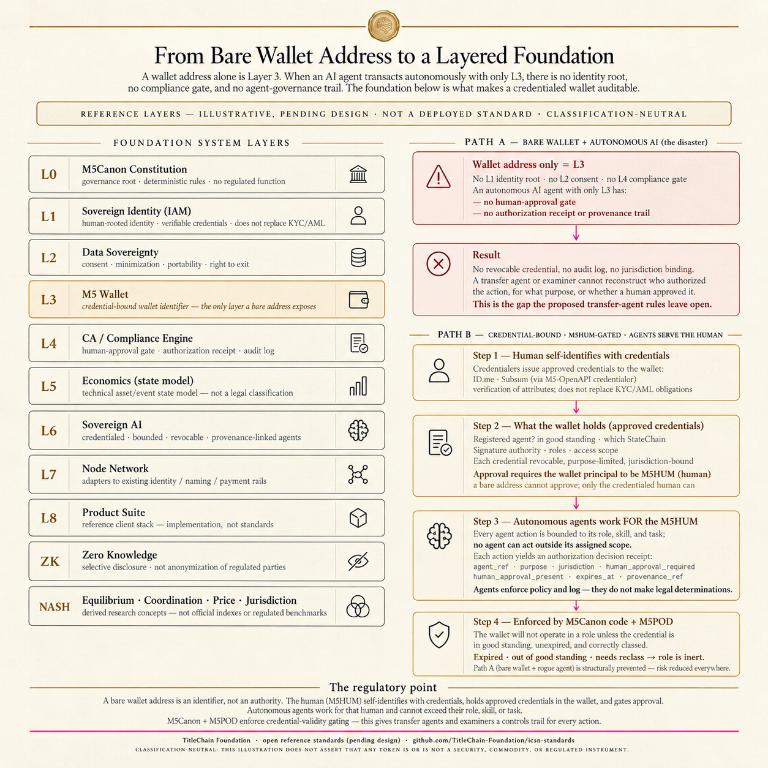 From a bare wallet address to a layered, human-authorized foundation