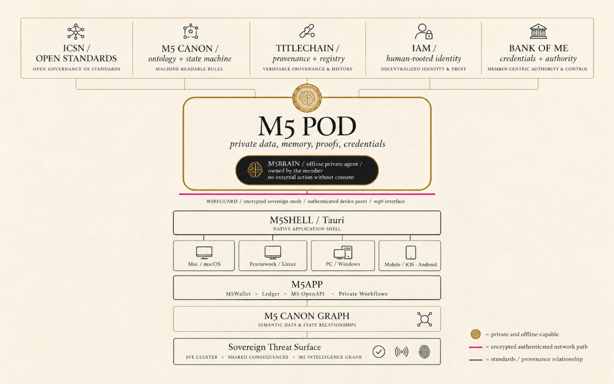 M5POD private member stack rooted in open standards, human identity, and member authority