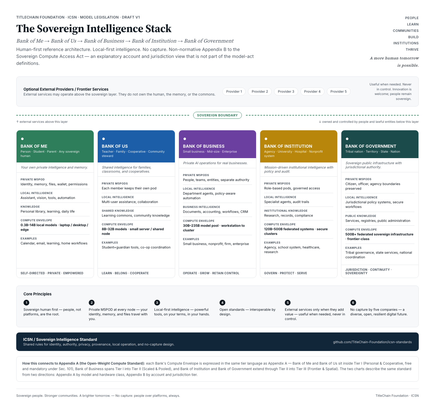 The Sovereign Intelligence Stack: a human-first reference architecture from Bank of Me through Bank of Government
