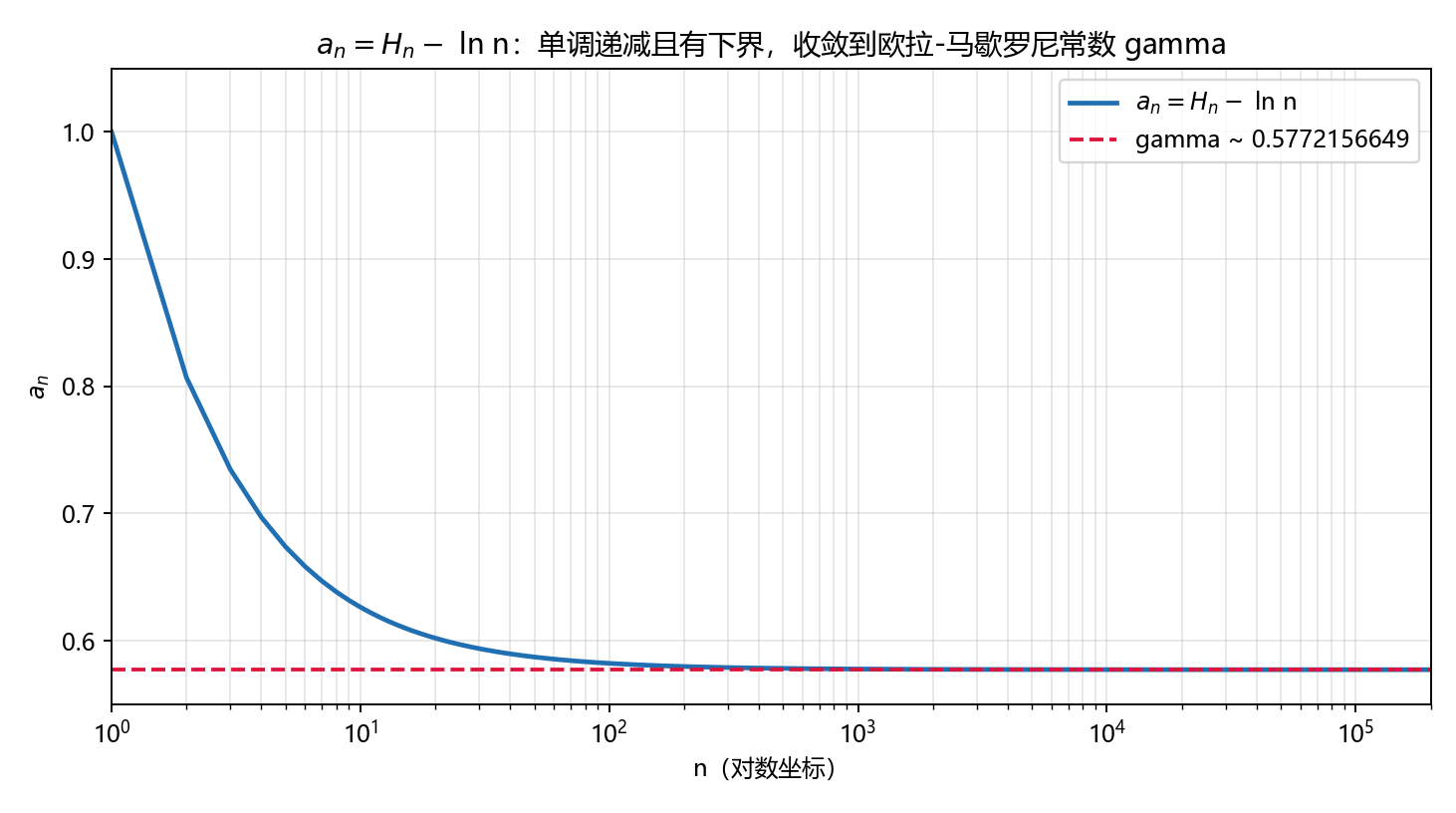 Hₙ − ln n 单调递减且有下界,收敛到 γ ≈ 0.5772