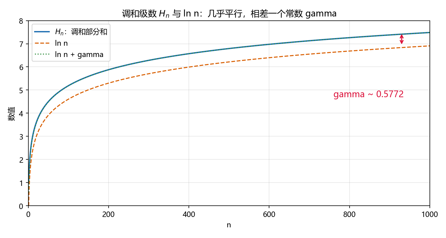 调和级数 Hₙ 与 ln n 的增长对比(两者几乎平行,相差常数 γ)
