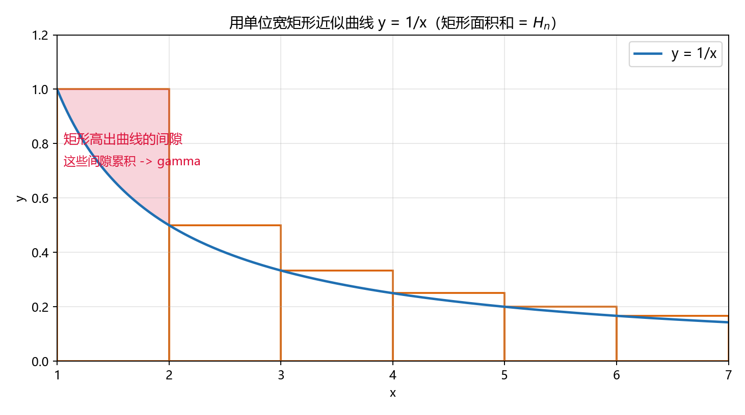 单位宽矩形近似曲线 y=1/x:矩形面积和 = Hₙ,间隙累积即误差来源