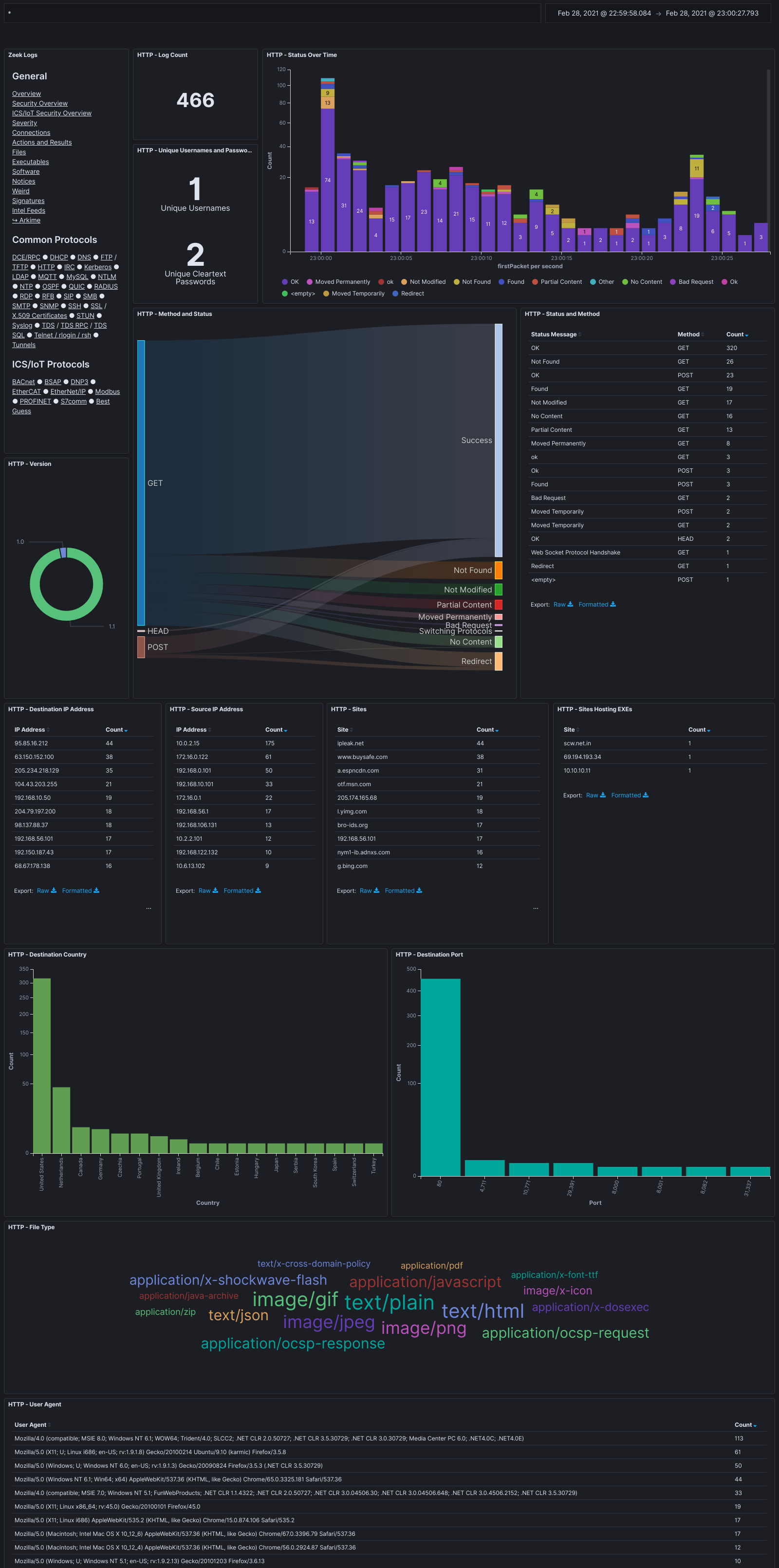 The HTTP dashboard displays important details about HTTP traffic