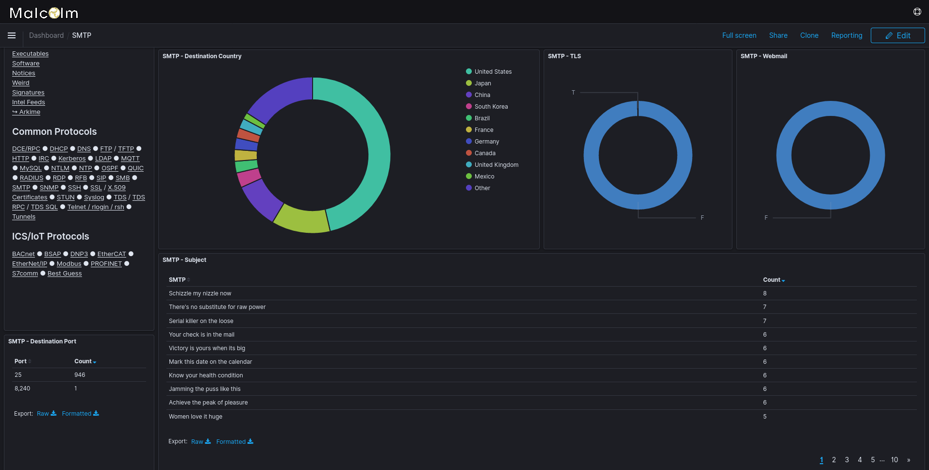 The SMTP dashboard highlights details about SMTP traffic