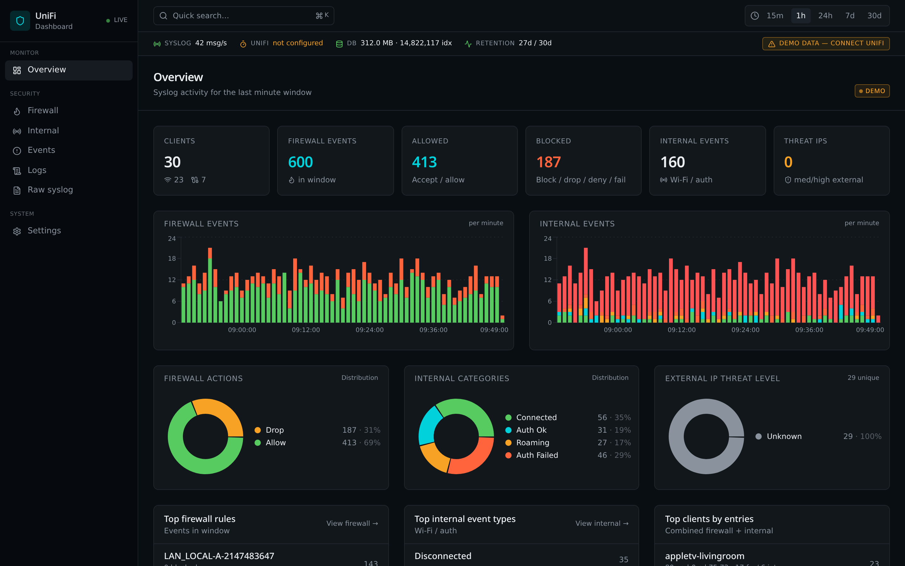 FireSight overview dashboard