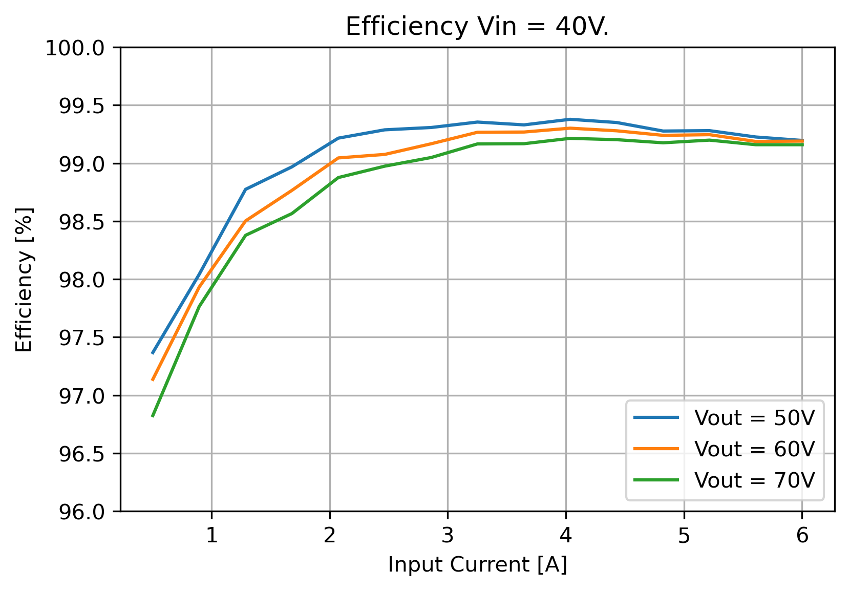 efficiency