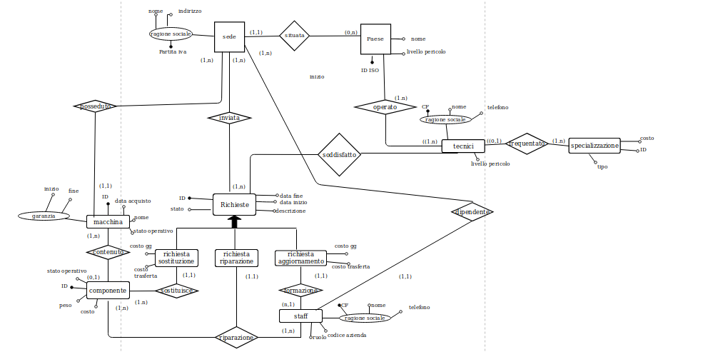 Schema Finale