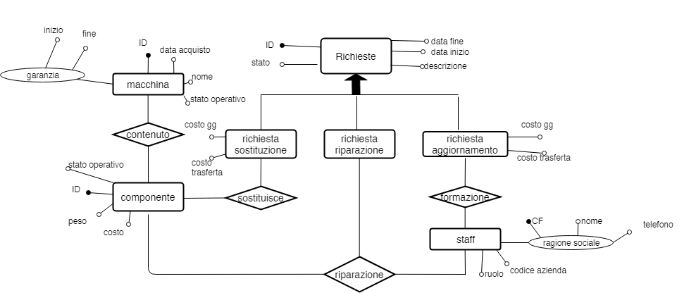 Schema Richiesta