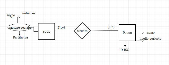 Schema Sede