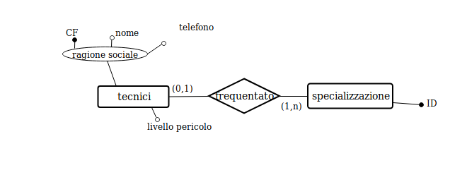 Schema Tecnici