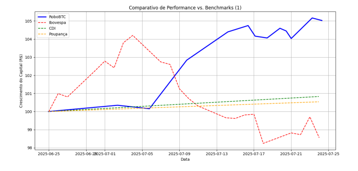 Gráfico de performance comparativa do último mês